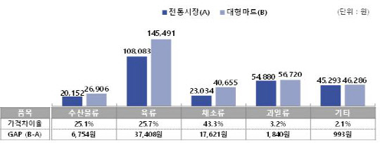 추석 제수용품별 전통시장과 대형마트 간 가격 비교
